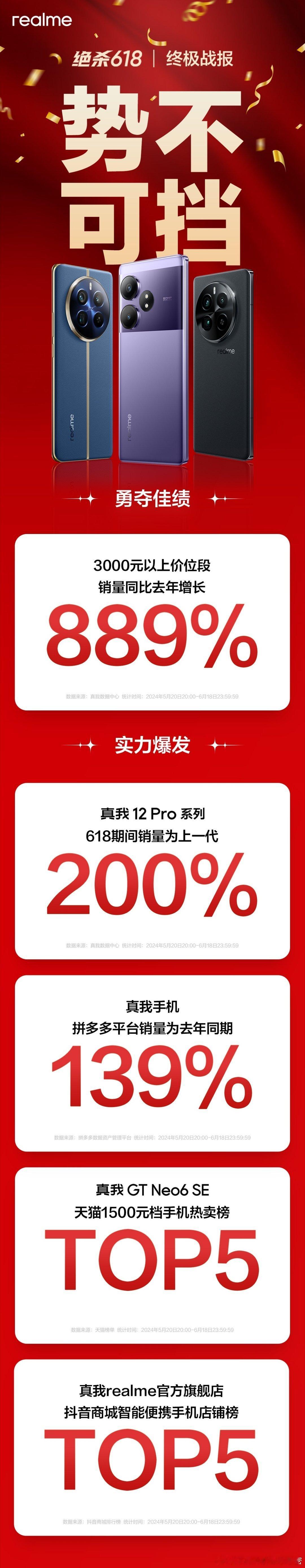 真我绝杀618终极战报，中高端突破！3000元以上价位段销量同比增长889%！真