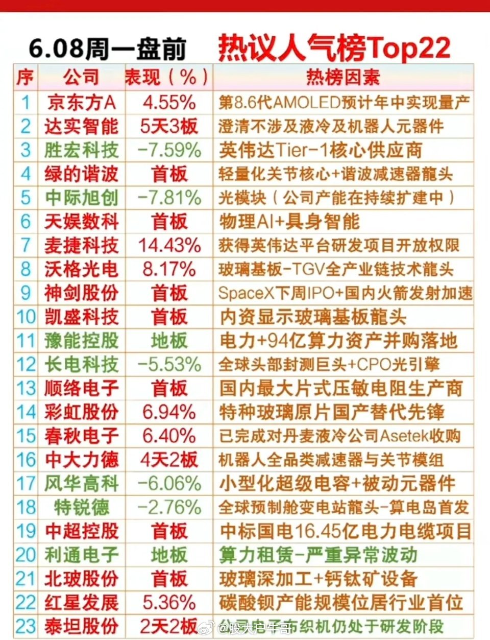 6.8周一  成交活跃个股+人气热搜榜！1.谐波减速器2.显示技术，玻璃基板3.