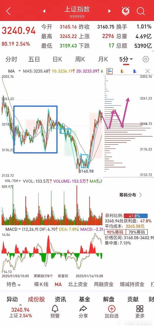 上涨暂时当做反弹看        今天忙得有点晚了，简单说几句。市场今天放量长阳