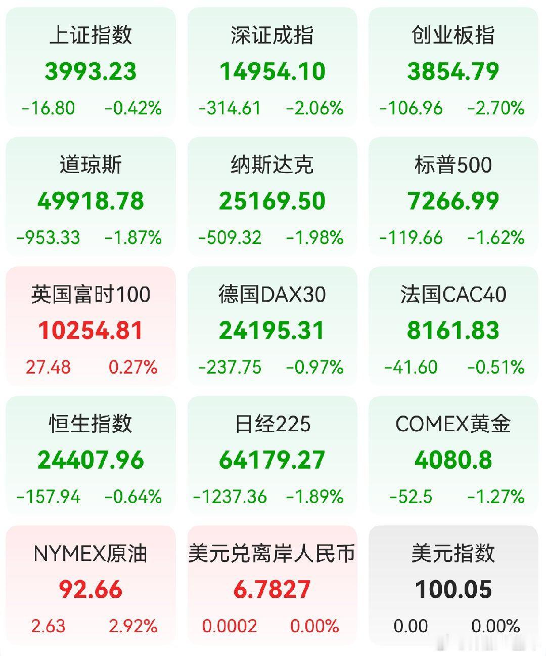 A股 昨日，全球主要市场指数情况 