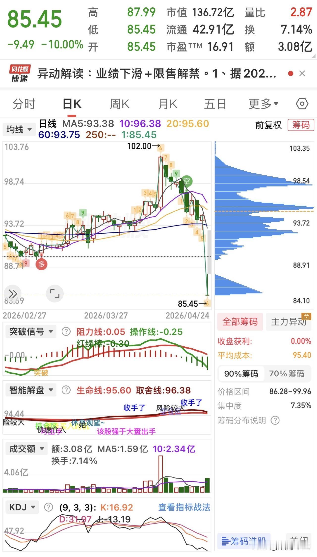 这就是次新股最大的坑：解禁限售，老股东把低成本筹码暴力抛售套现，赚得盆满钵满，只