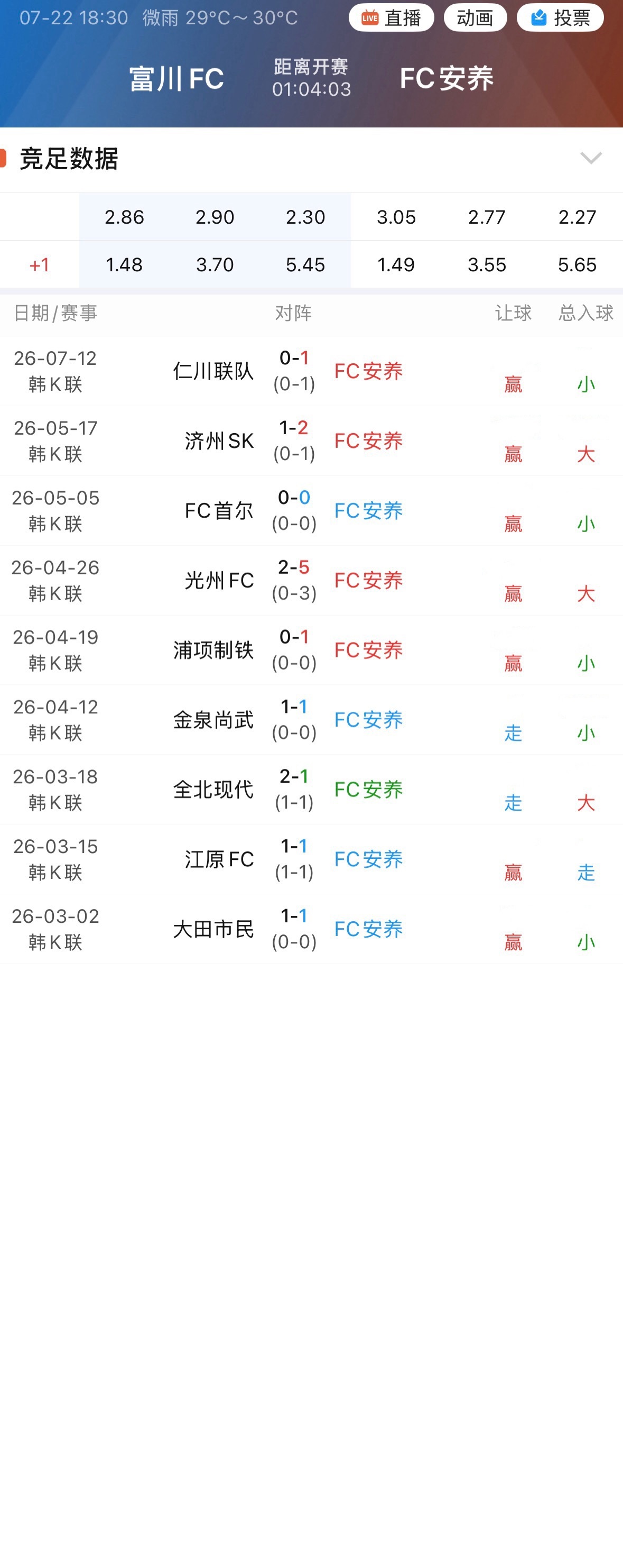 002FC安养本赛季客场，至今没输过指数。 