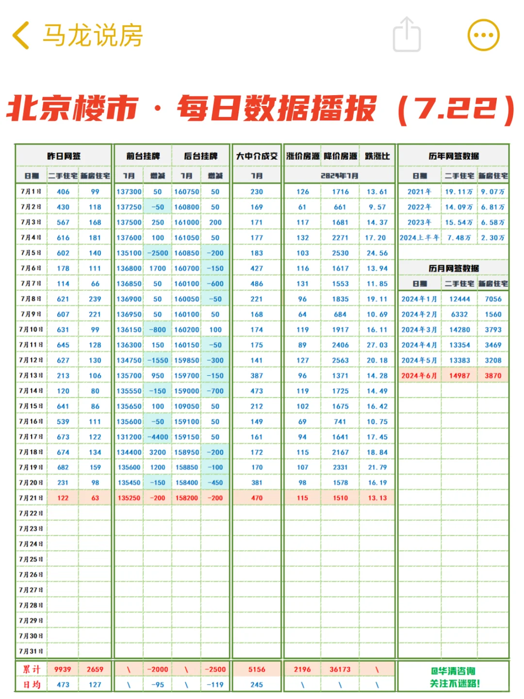 📣北京楼市:7月21日，二手房成交470+