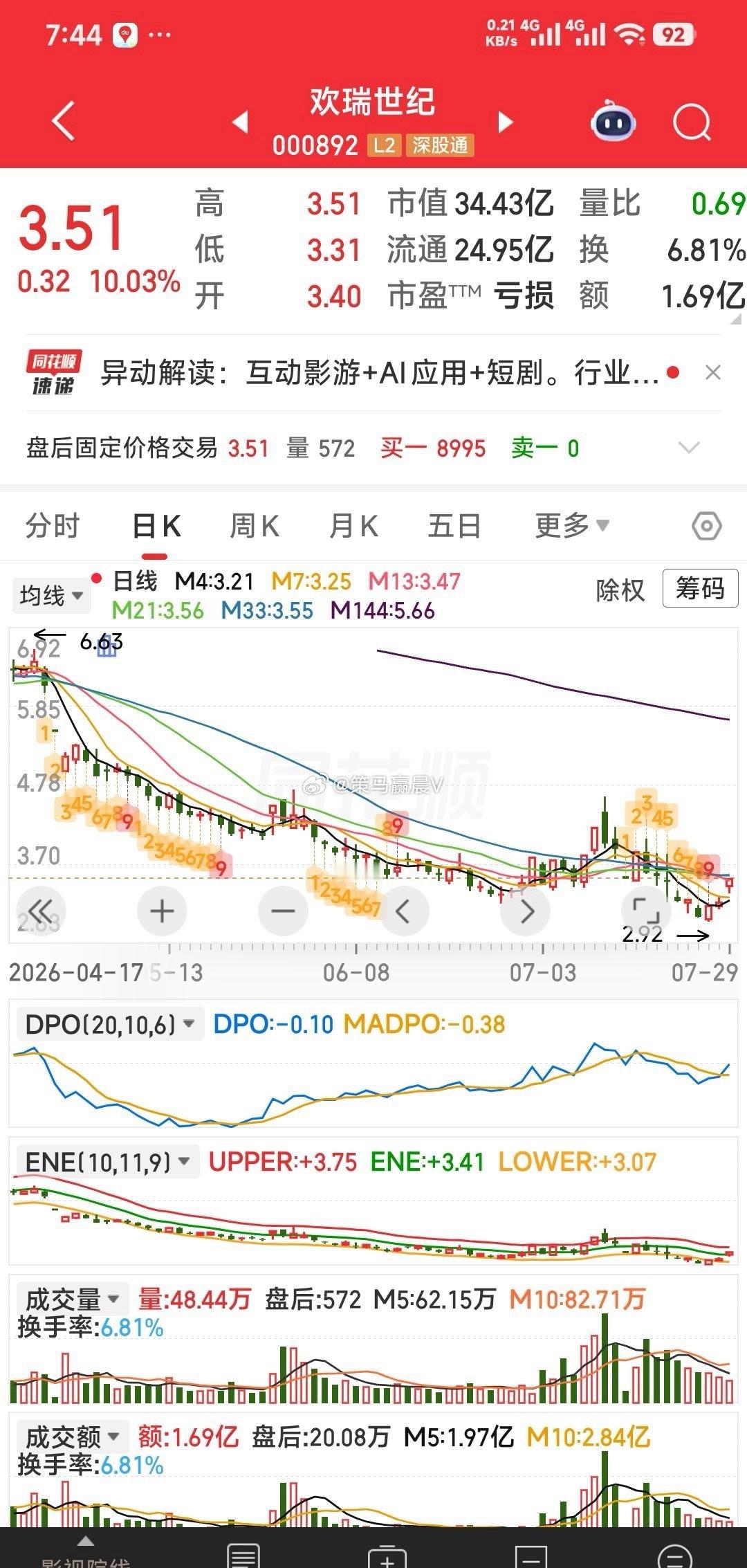 【今天观点】1，联创电子一字板涨停才符合预期。狮头股份大阳拉升才符合预期。达不到