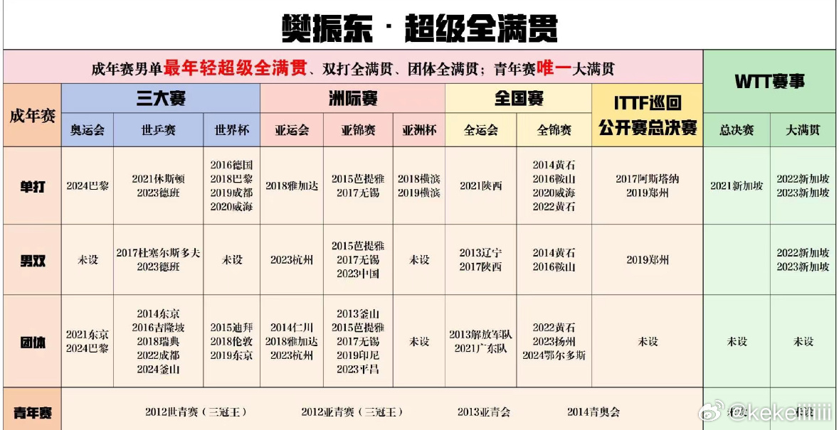 27岁的樊振东12年集齐超级全满贯 27岁的樊振东集齐青年赛事单打大满贯➕成人赛