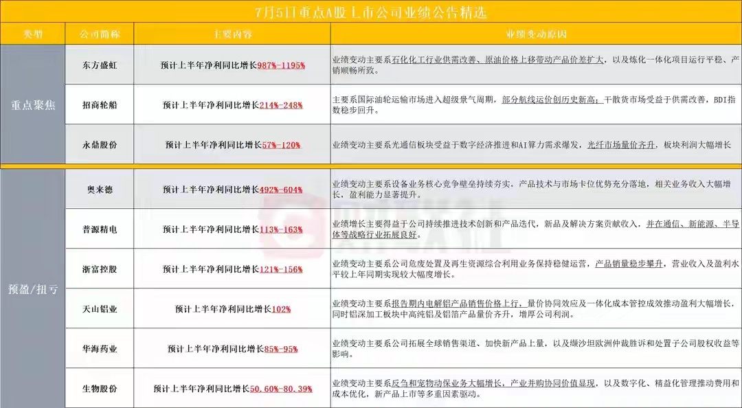 利好！周末9股发布业绩预告，多个行业同步释放盈利增长信号7月5日盘后，多家A股企