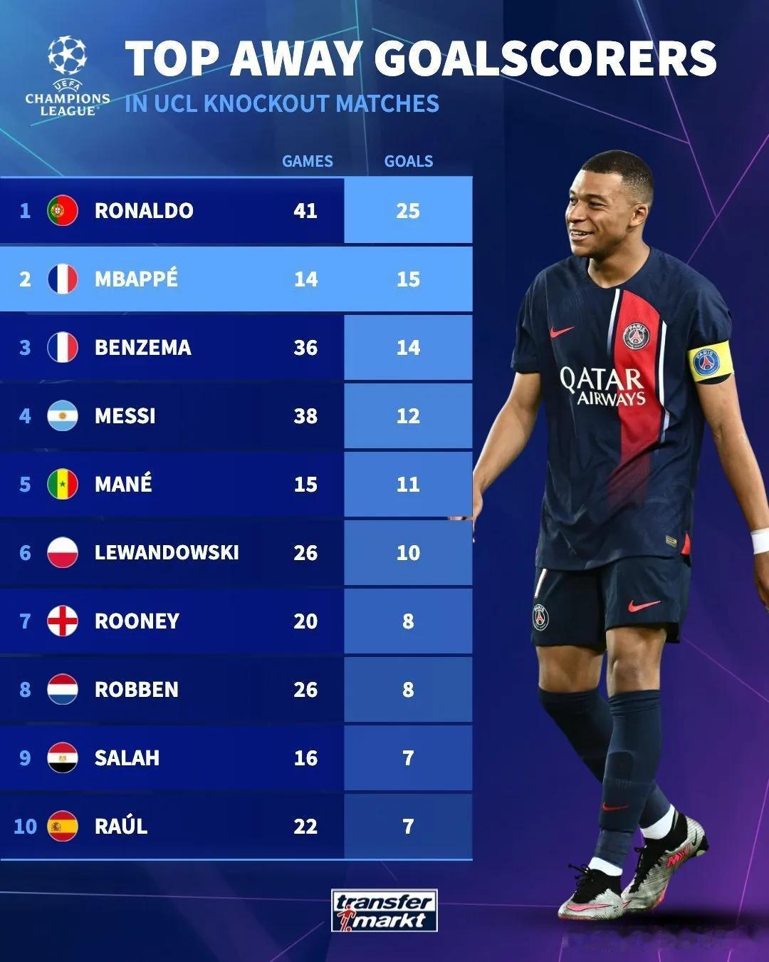 欧冠淘汰赛客场进球数历史排名，姆巴佩仅仅用了14场就进了15球，已经高居历史第二