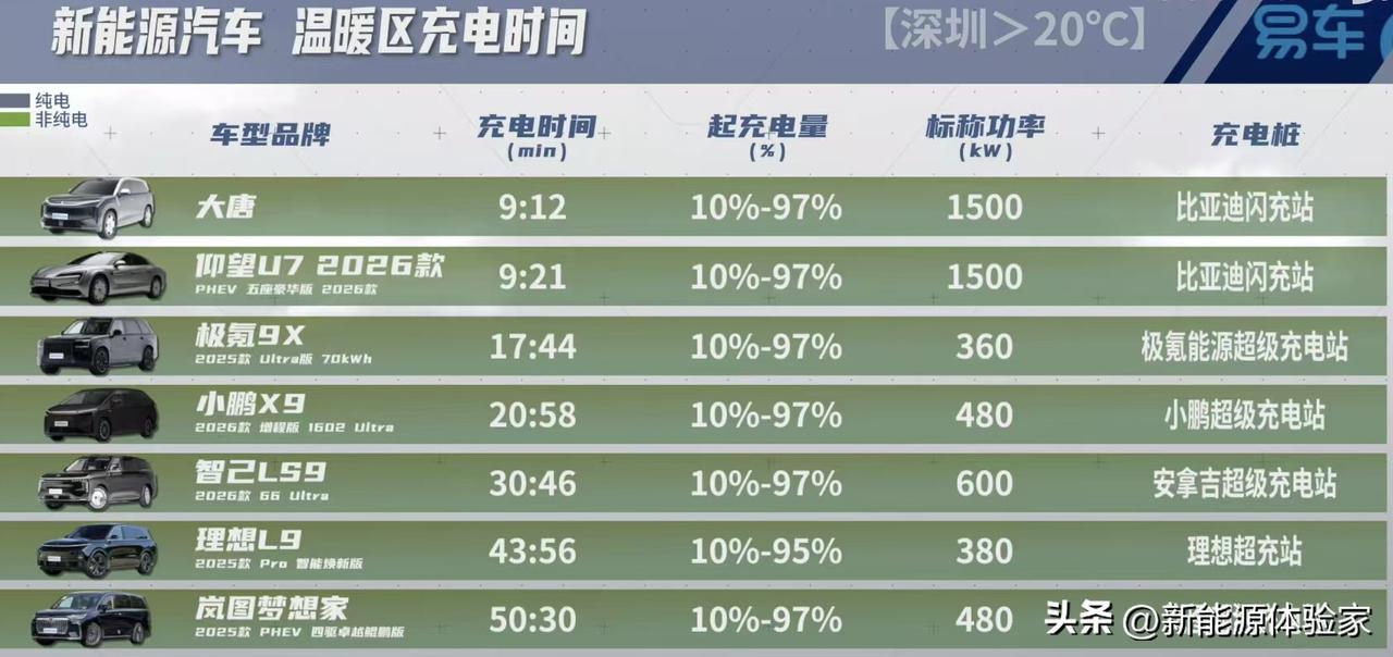 【实战数据甩脸！】别再吹什么“5C超充”“600kW天花板”，哈尔滨-深圳双极端