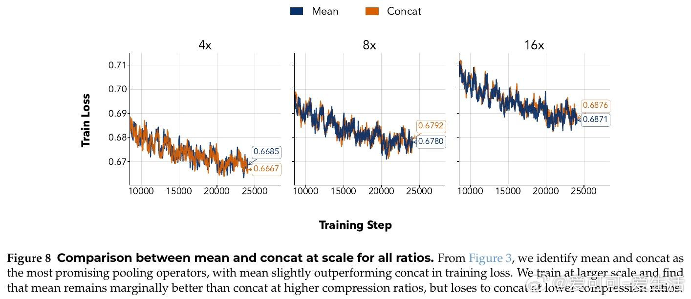 [CL]《End-to-End Context Compression at S