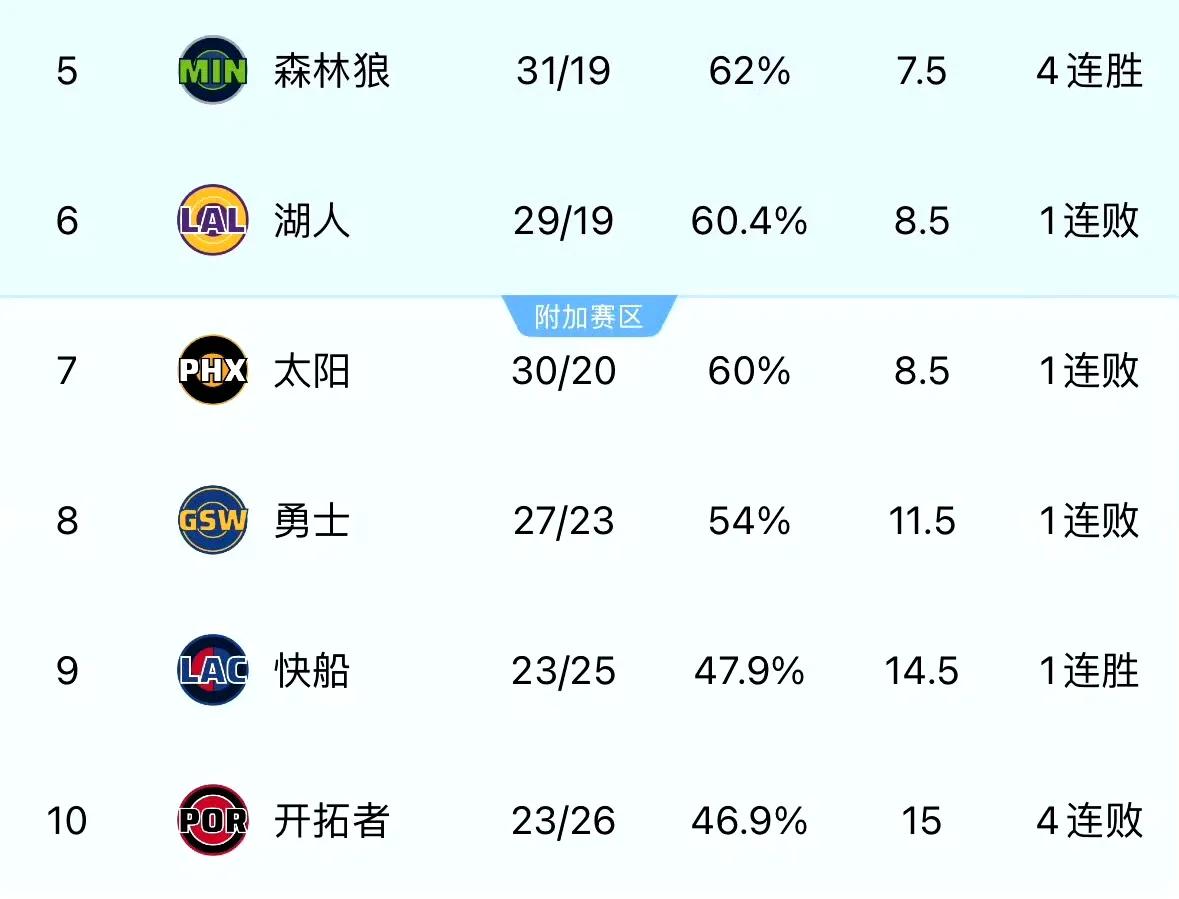 阿夫迪亚凭什么全明星
很简单，开拓者之前一直排在快船前面，而且阿夫迪亚算是当下开