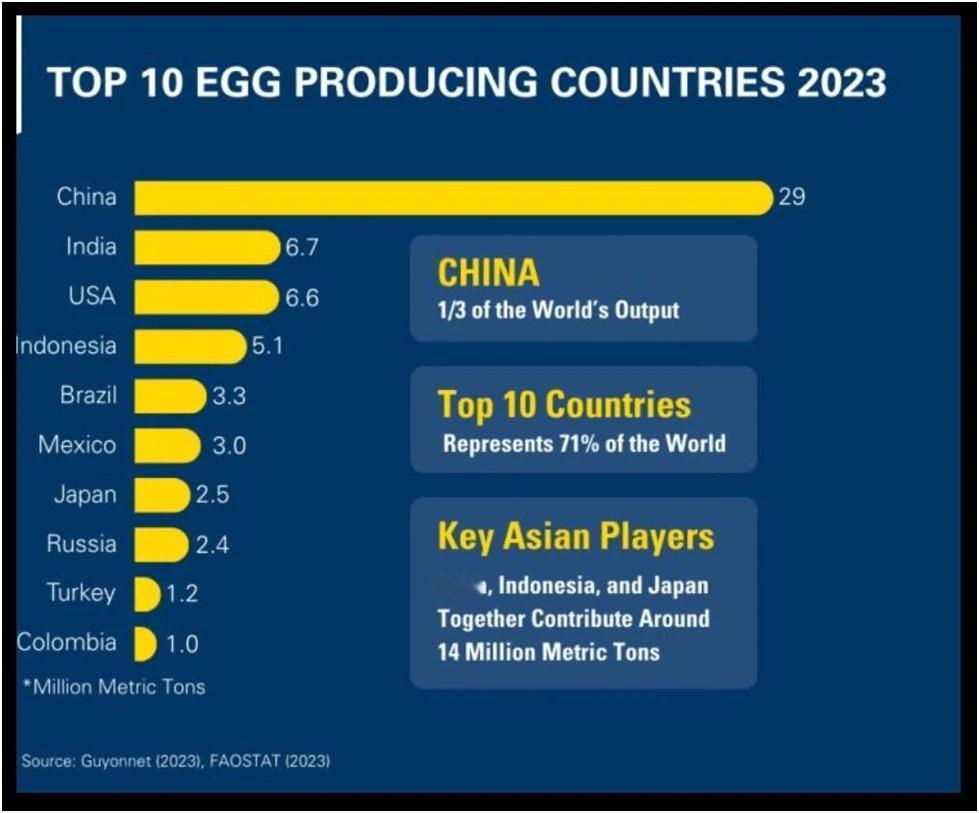 有关鸡蛋🥚的一个世界最新排名
中国的产量最多，美国的价格最贵…
全球鸡蛋价格 