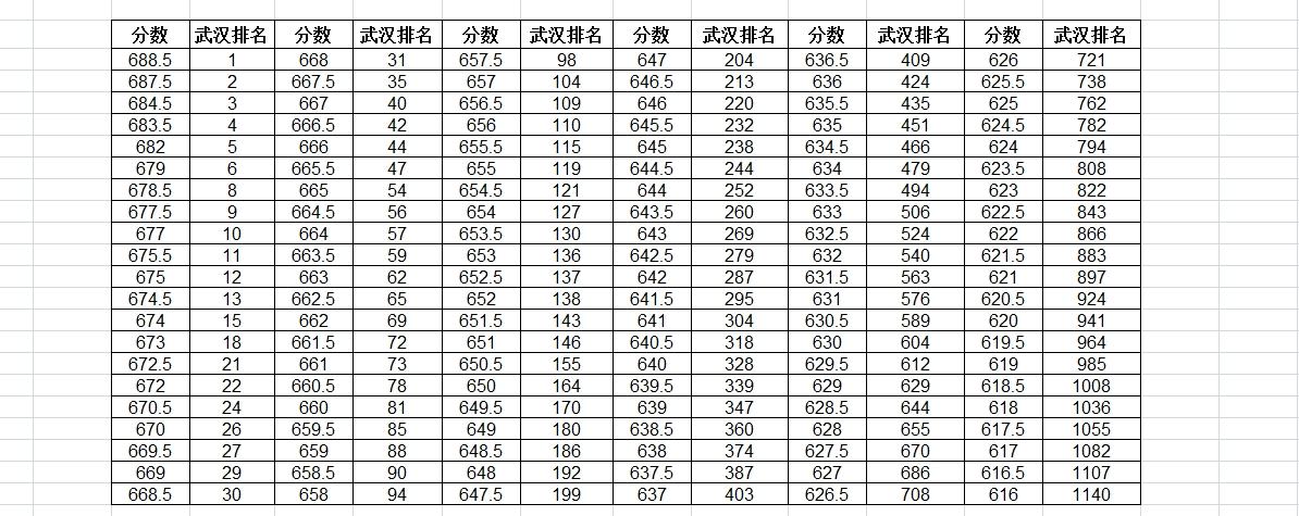 武汉九调物理方向一分一段表出炉！

2025年9月10日至9月12日，武汉市20