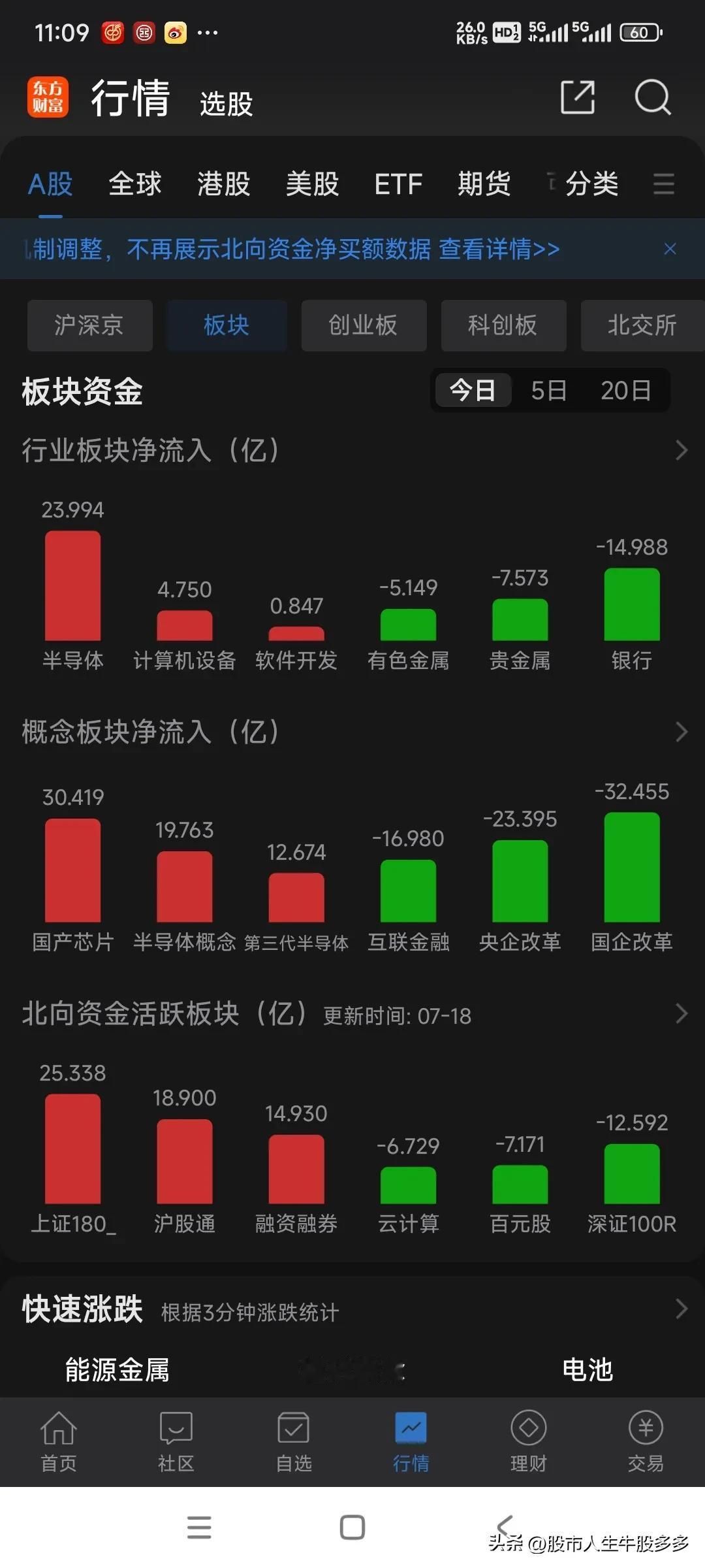 今天大盘普涨，上涨股票3700多家，半导体板块确实比较强，银行板块走弱，最近明显