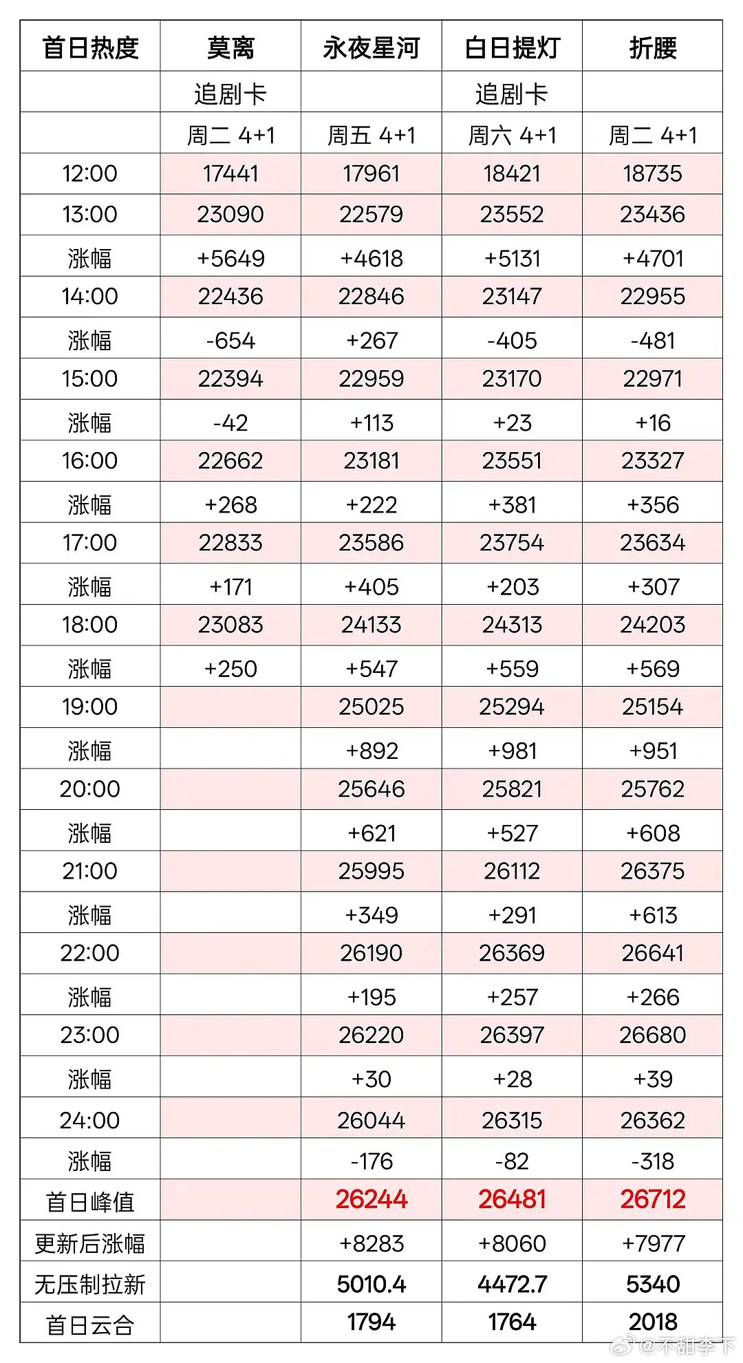 三十万云包场，这热度加上首日口碑，莫离岂不是废了 