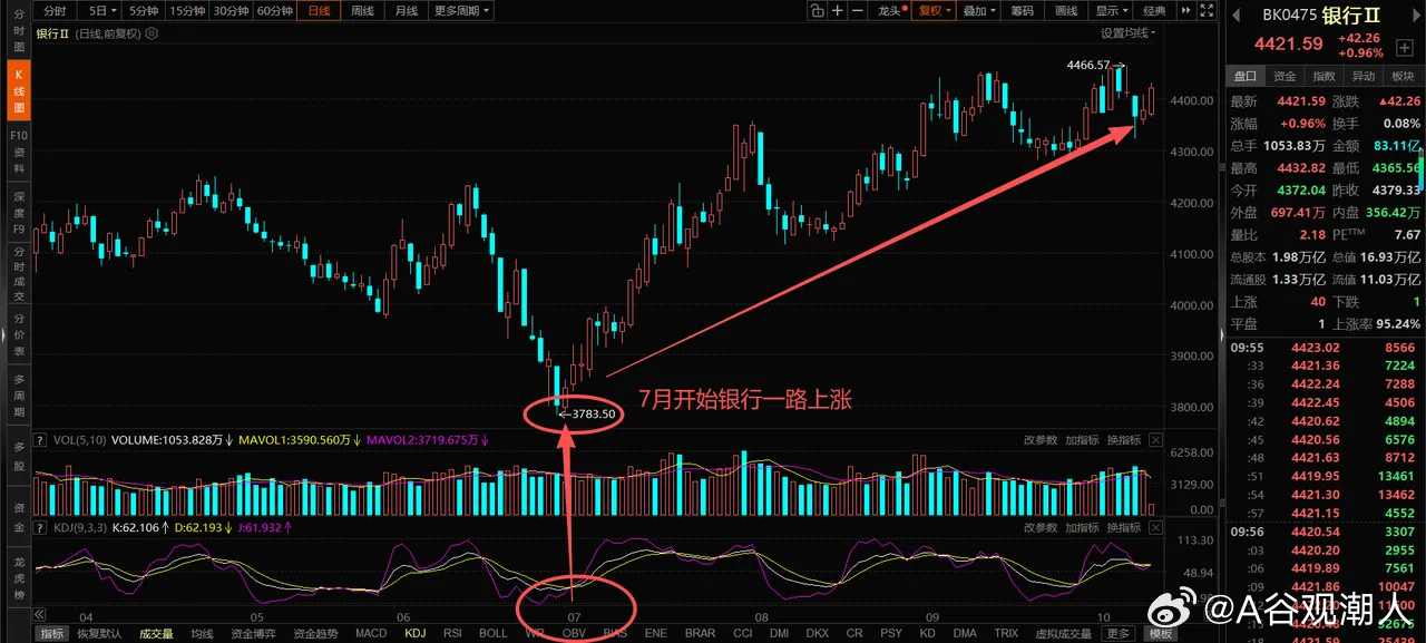 大盘3700点保卫战，基本依靠银行这类高股息红利板块托底，硬科技板块持续走弱，双