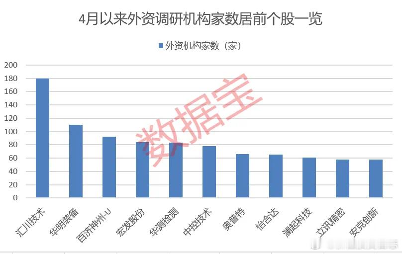 价值投资日志[超话] 11股获外资扎堆调研从4月以来外资机构调研数据来看，据数据