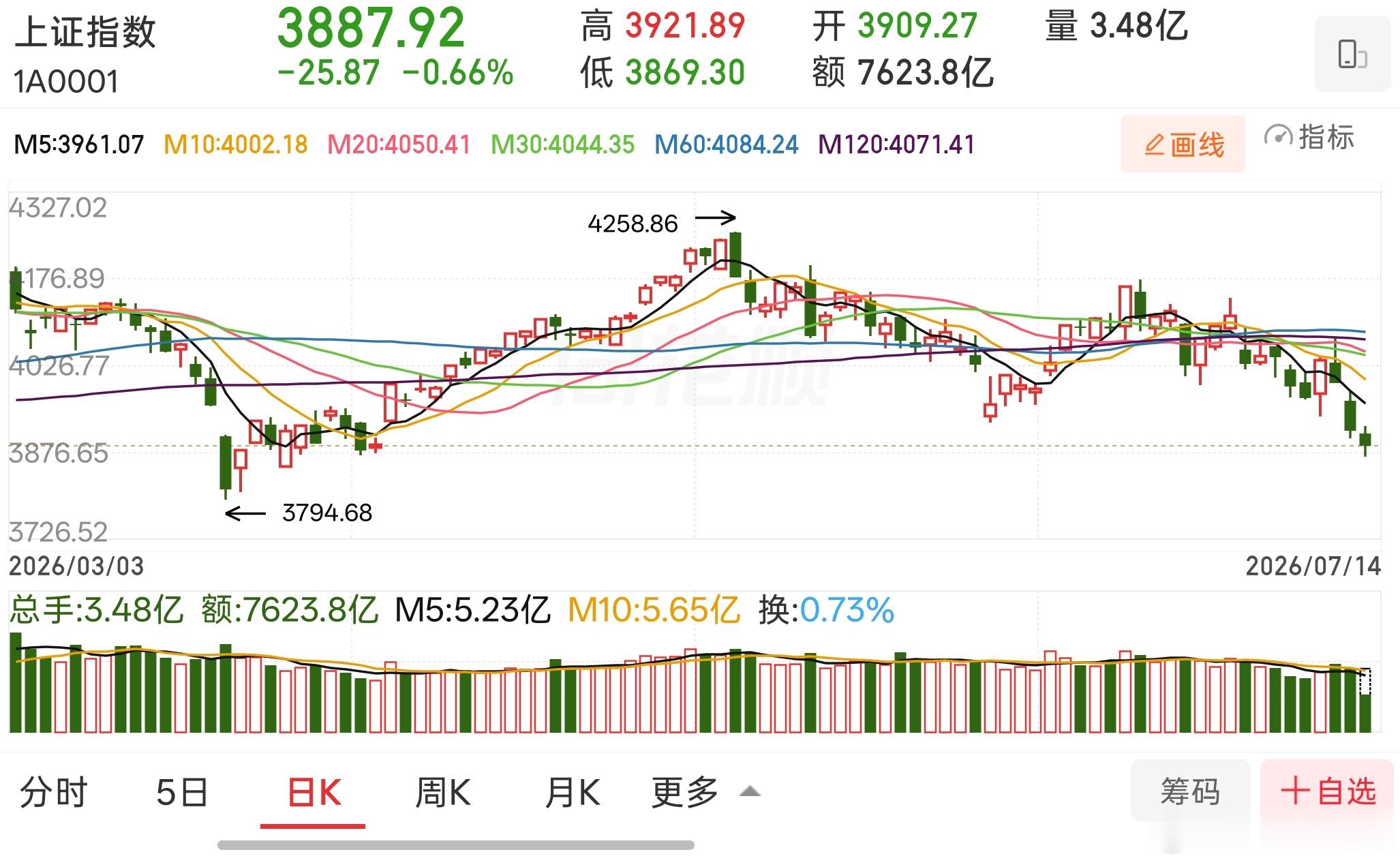 上午低开低走再收中阴线，半日成交较昨日显著萎缩，市场交投意愿降至阶段低位。经历前