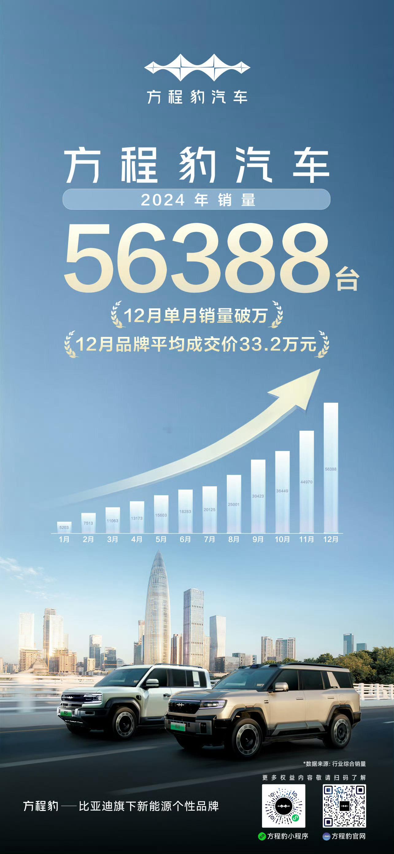 来，跟我念三遍，豹5是冠军！ 方程豹 2024年销量56388辆12月单月销量破