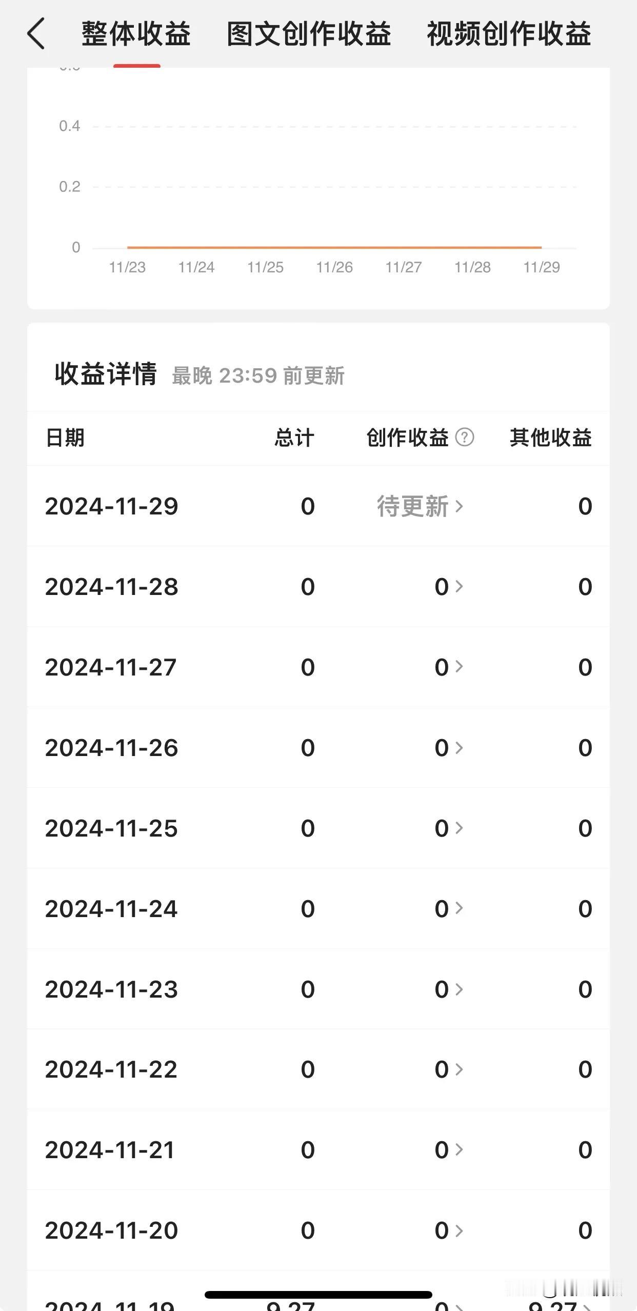 0”，收入为“ 0”的现象，已经持续多日了。
如果不办了，应该告知大家一下。广而