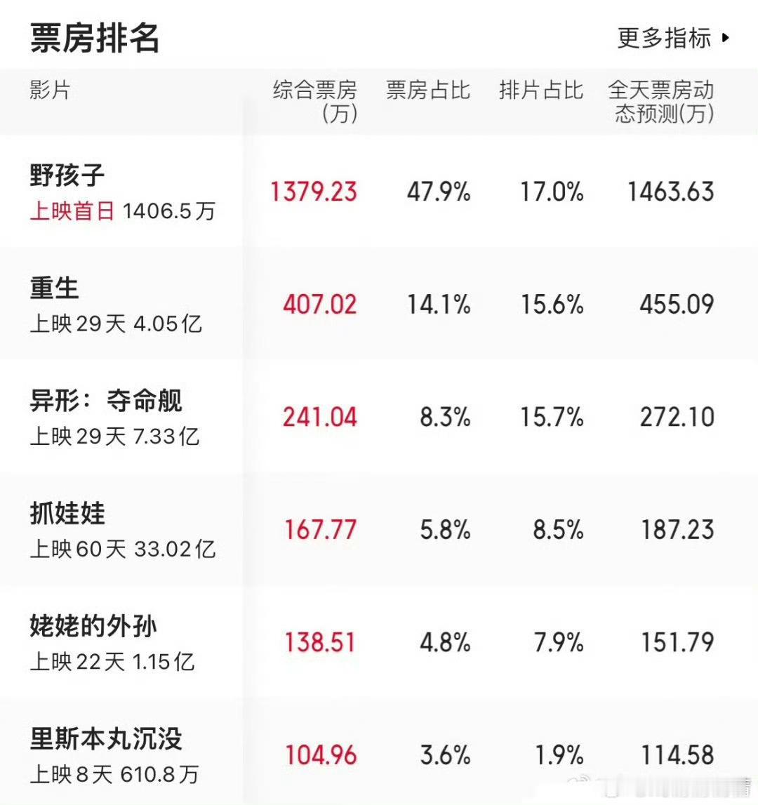 野孩子是不是要成为票房黑马 ​​​