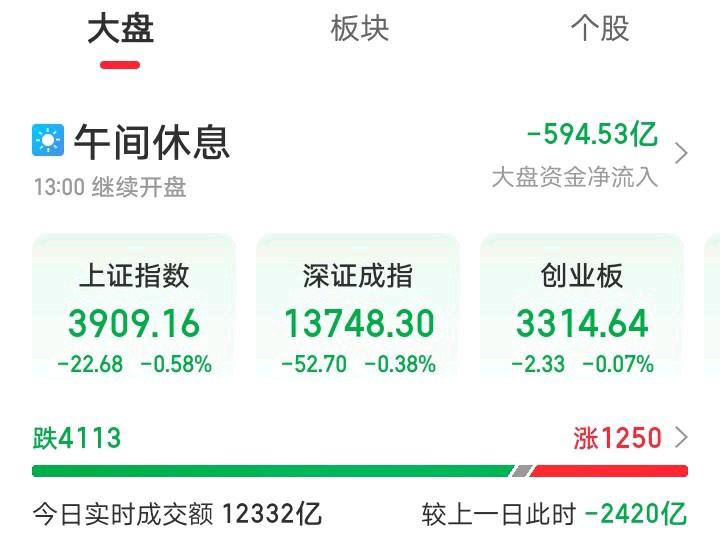 早上还想着大A会跟随外围走势，今天大A还会反人性上涨！

没想到开盘直接傻眼了！