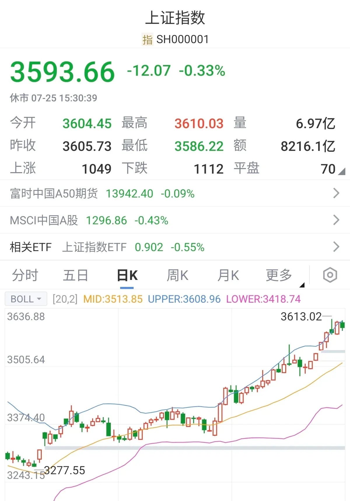 A股：大盘结束了6连阳，终于迎来了回调。理性回调没有什么大的风险，即便是在牛市也