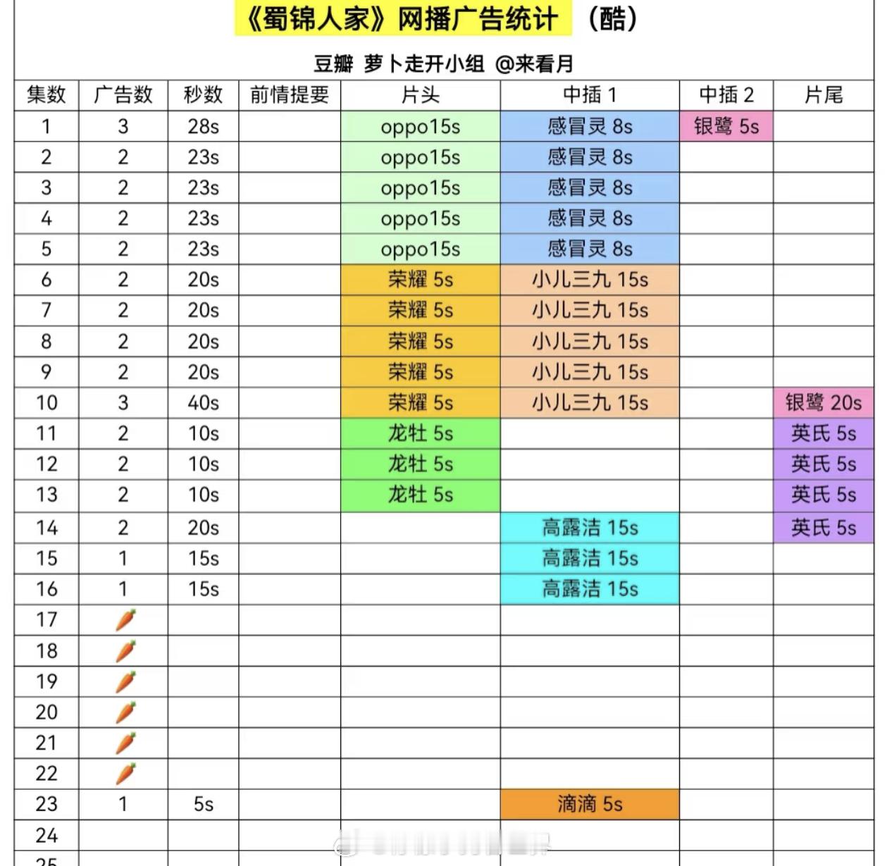 蜀锦人家最新剧集打破广告荒虽然只有一广5s，但也是好起来了，为什么这么好的剧没有