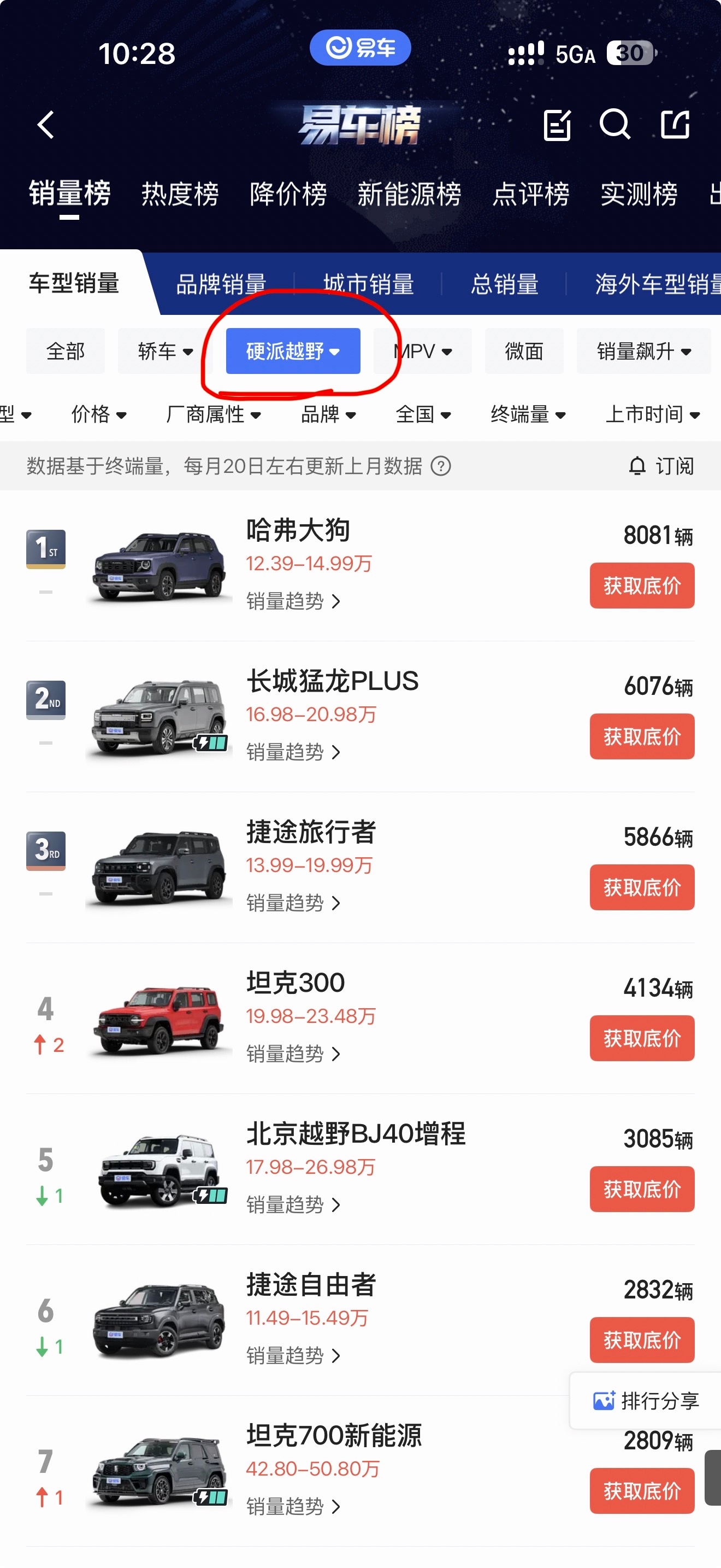 现在垂直网站的分类有点意思大狗和猛龙Plus能够划分到硬派越野这个分类了？4月还
