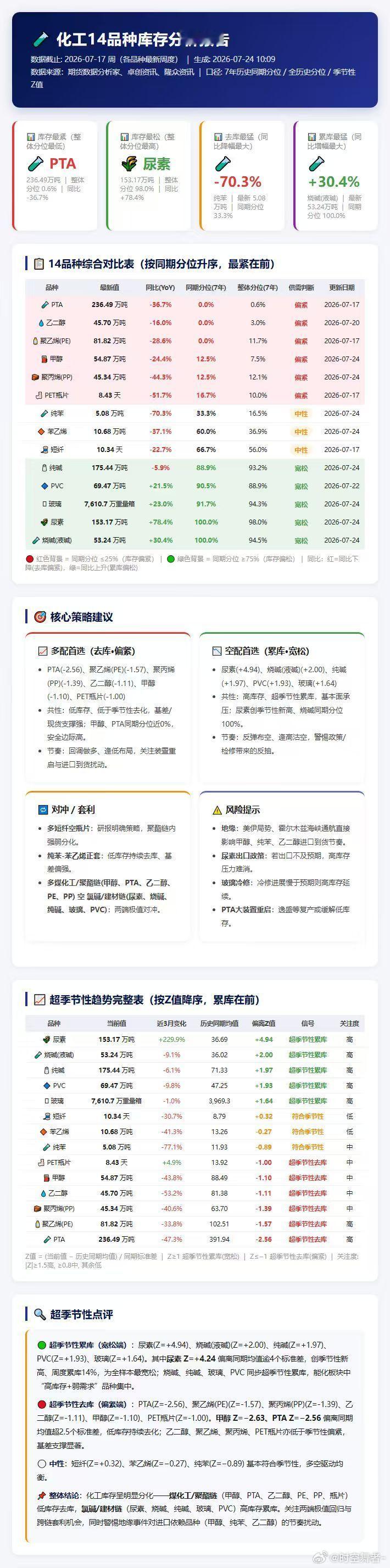 化工14品种库存分析报告（数据来源：期货数据分析家、卓创资讯、隆众资讯）期货