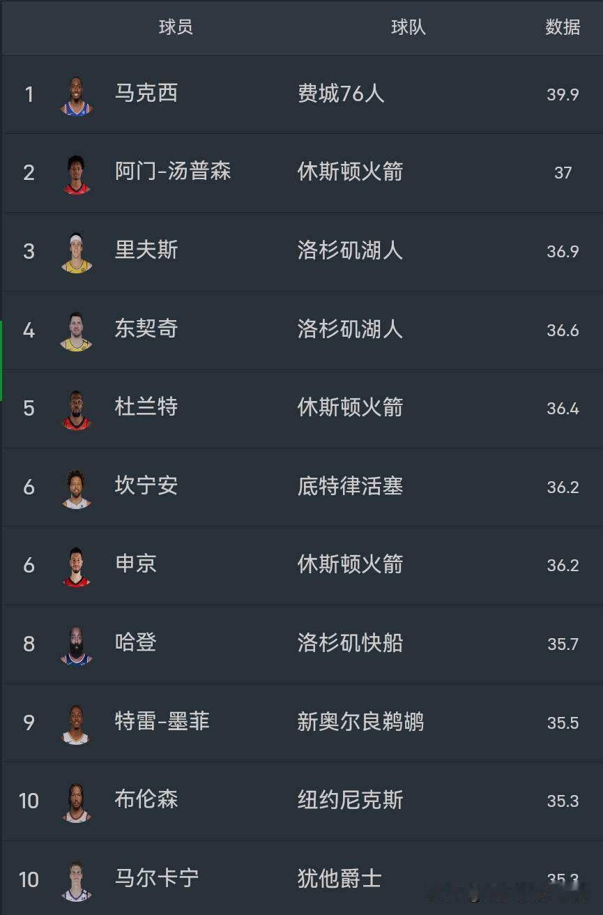 这个是本赛季场均出场时间前十的球员
其中有2位老将，一个是杜兰特场均36.4分钟