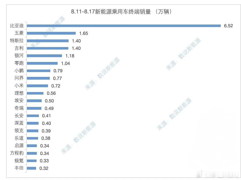 W33(8.11-8.17)部分国内新势力交付量：零跑1.04、小鹏0.79、问