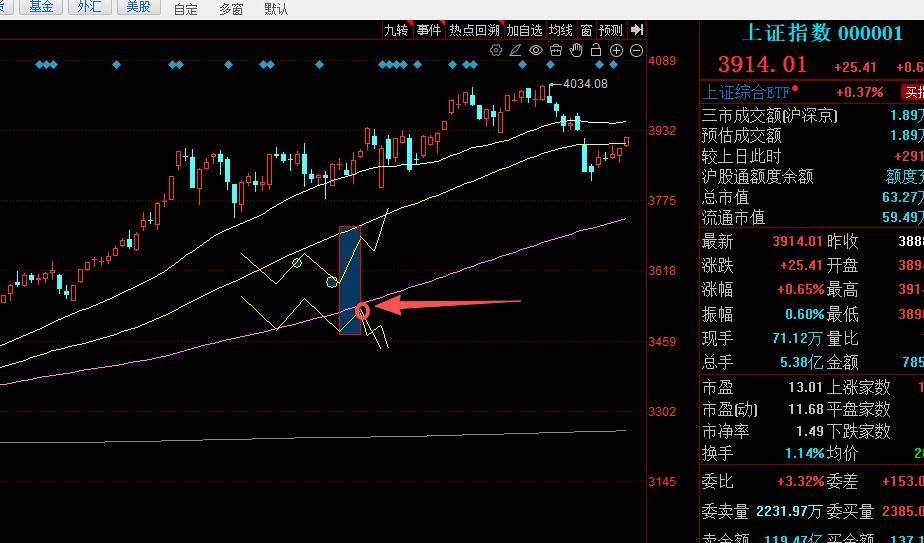 本周三左右会出现转折点（红圈第八天）。后续会按照直播时候画的图（图一，下图）走势