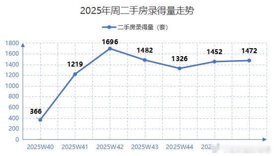 经深房中协统计，2025年第46周全市二手房（含自助）录得1,472套，环比增长
