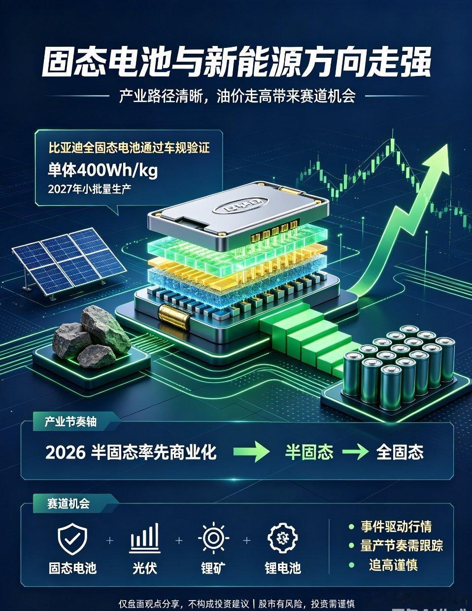 今日盘面另一个走强赛道，是固态电池以及整个新能源板块。消息面上，比亚迪全固态电池