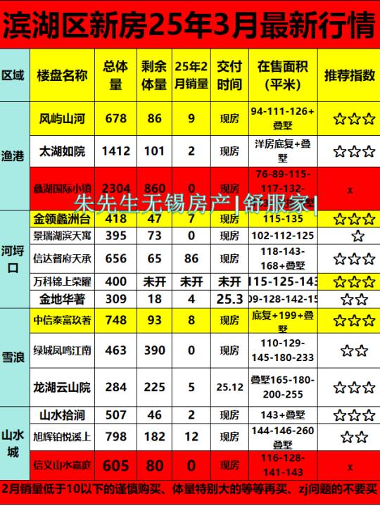 无锡滨湖区买房攻略！2025年2月实况+3月预警