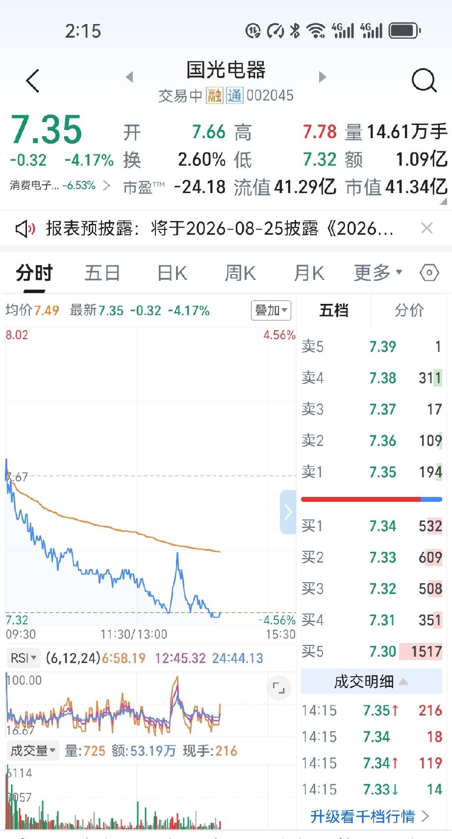 周五7.8元拍屁股走人，今天7.6元又手痒接回来，现在股价趴到7.33元——里外