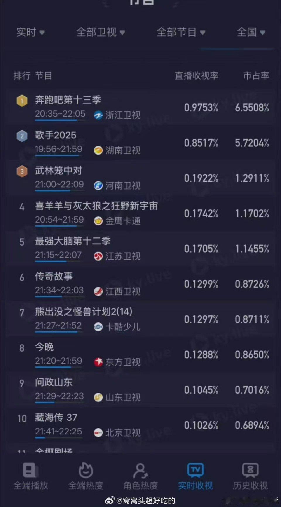 奔跑吧收官收视创本季新高奔跑吧收官收视率奔跑吧收官收视率，牛啊，太厉害了 ​​​