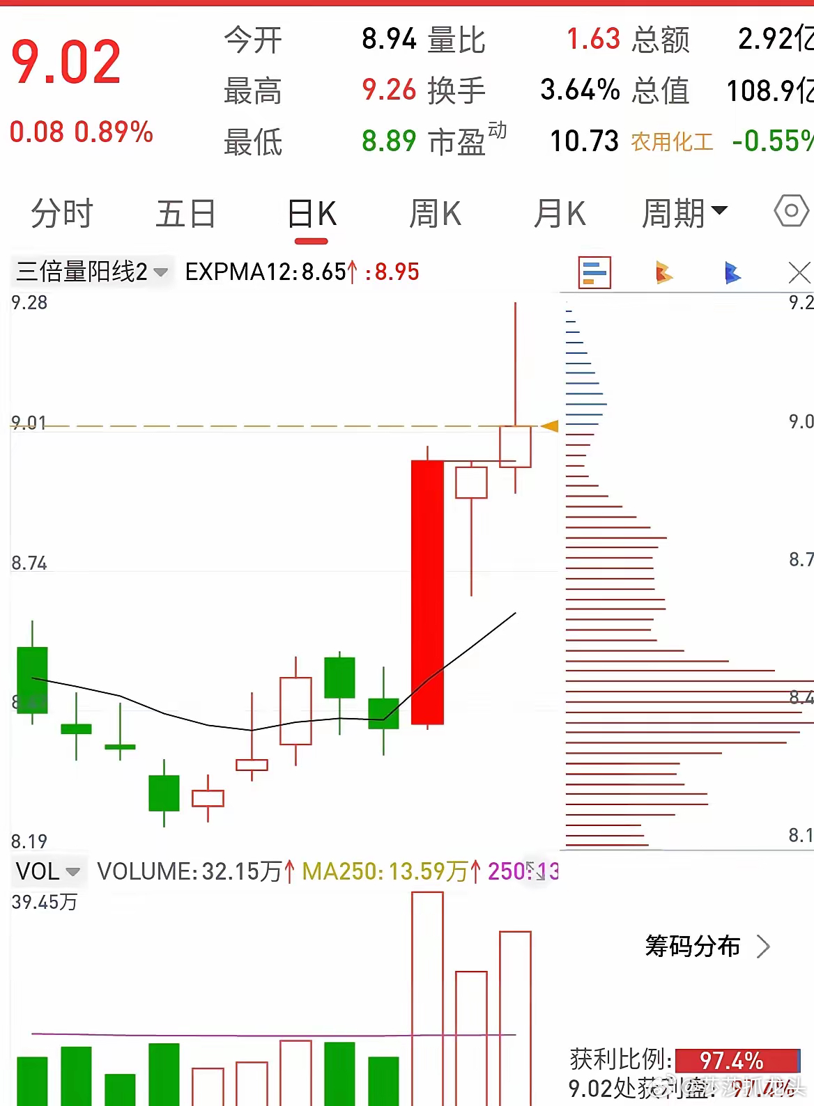 又发现了一个，第一天低于三倍量收盘价，第二天大于三倍量收盘价，形成了一个揉搓线。