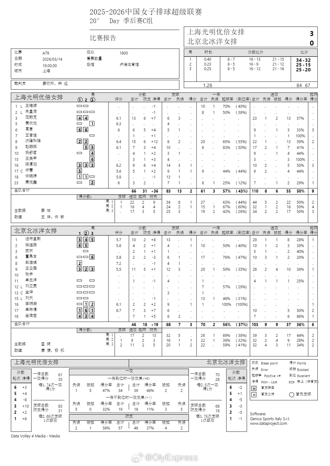 排超联赛 3月14日，女排联赛季后赛最后一轮技术统计。 