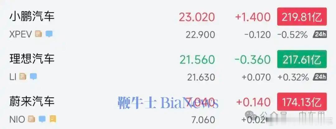 小鹏超过理想！北京时间10月28日港股盘中，理想汽车和小鹏汽车市值排名出现变化，