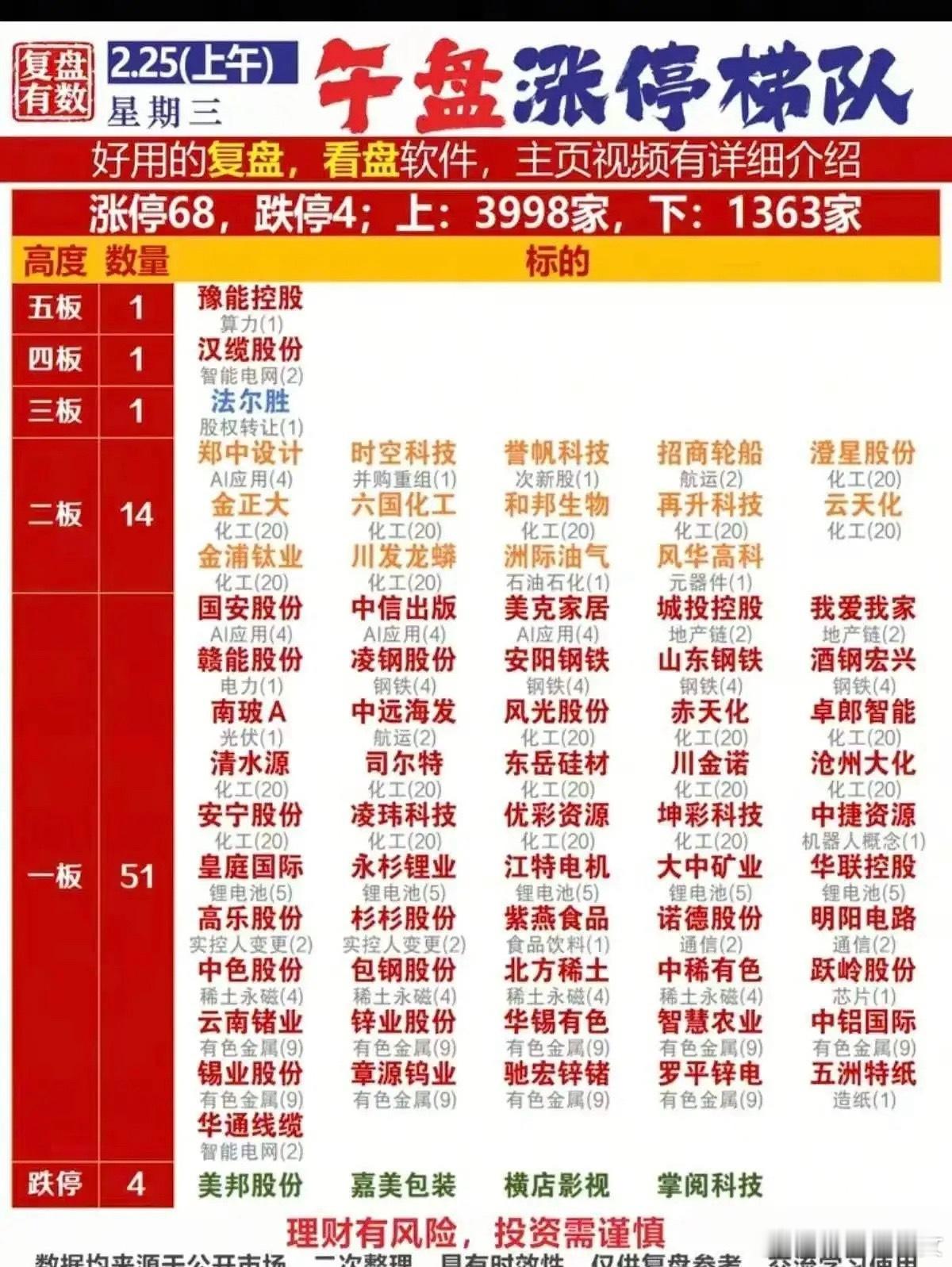 今日午盘涨停梯队梳理！2月25日午间A股市场情绪显著回暖，涨停家数达68家，跌停