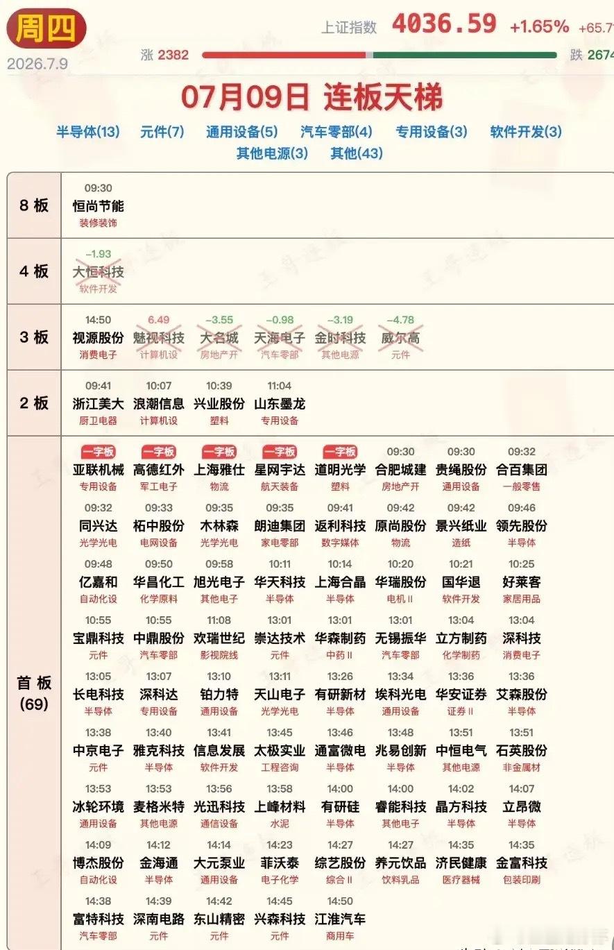 7月9日涨停板汇总！行情再一次在午后暴起，科技方向全线暴涨！涨停板午后增多，赚钱