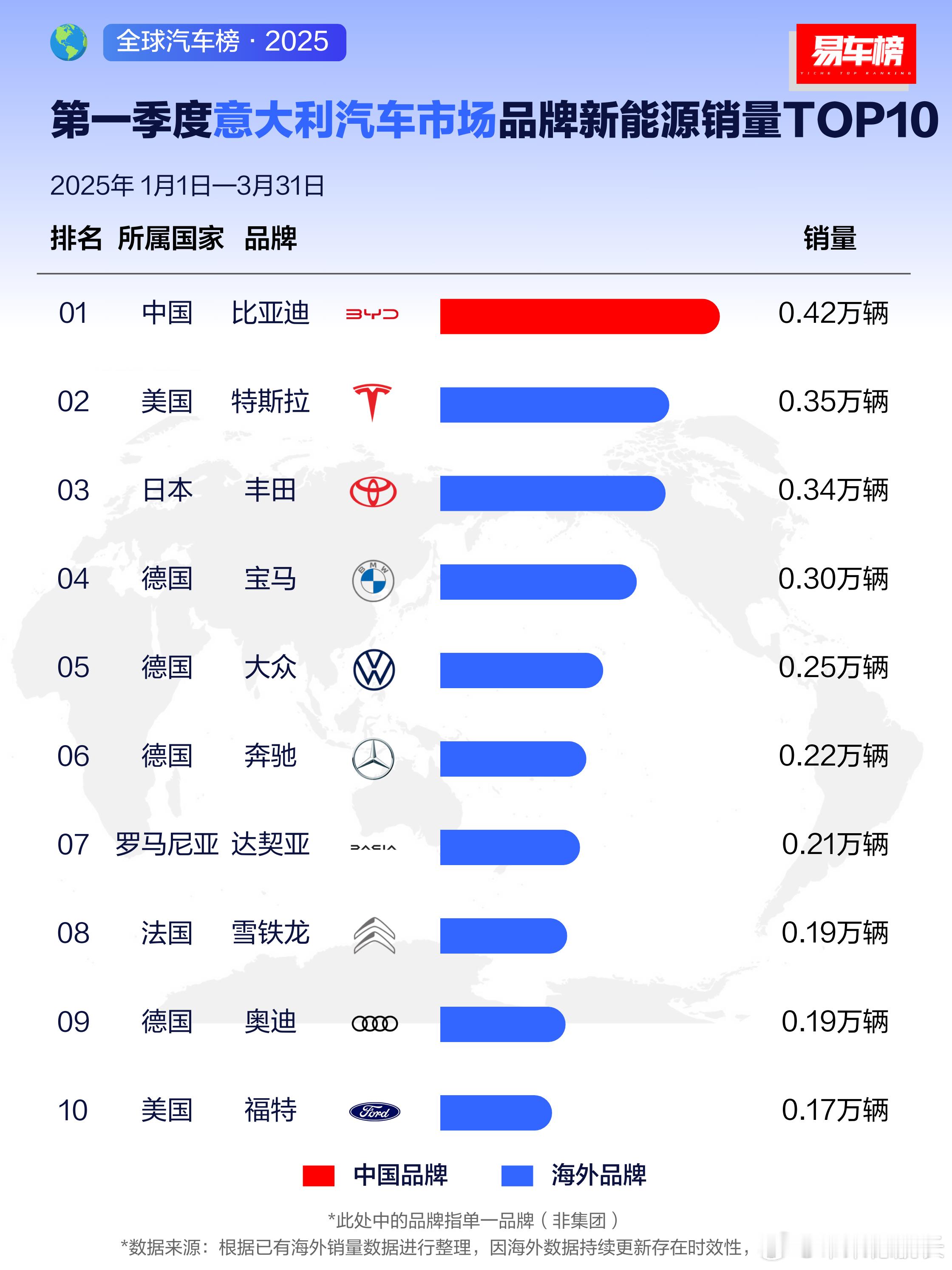 正如老夫之前所说，不管是公交电动化先行也好，先拿下新能源销冠也罢，比亚迪只要依靠