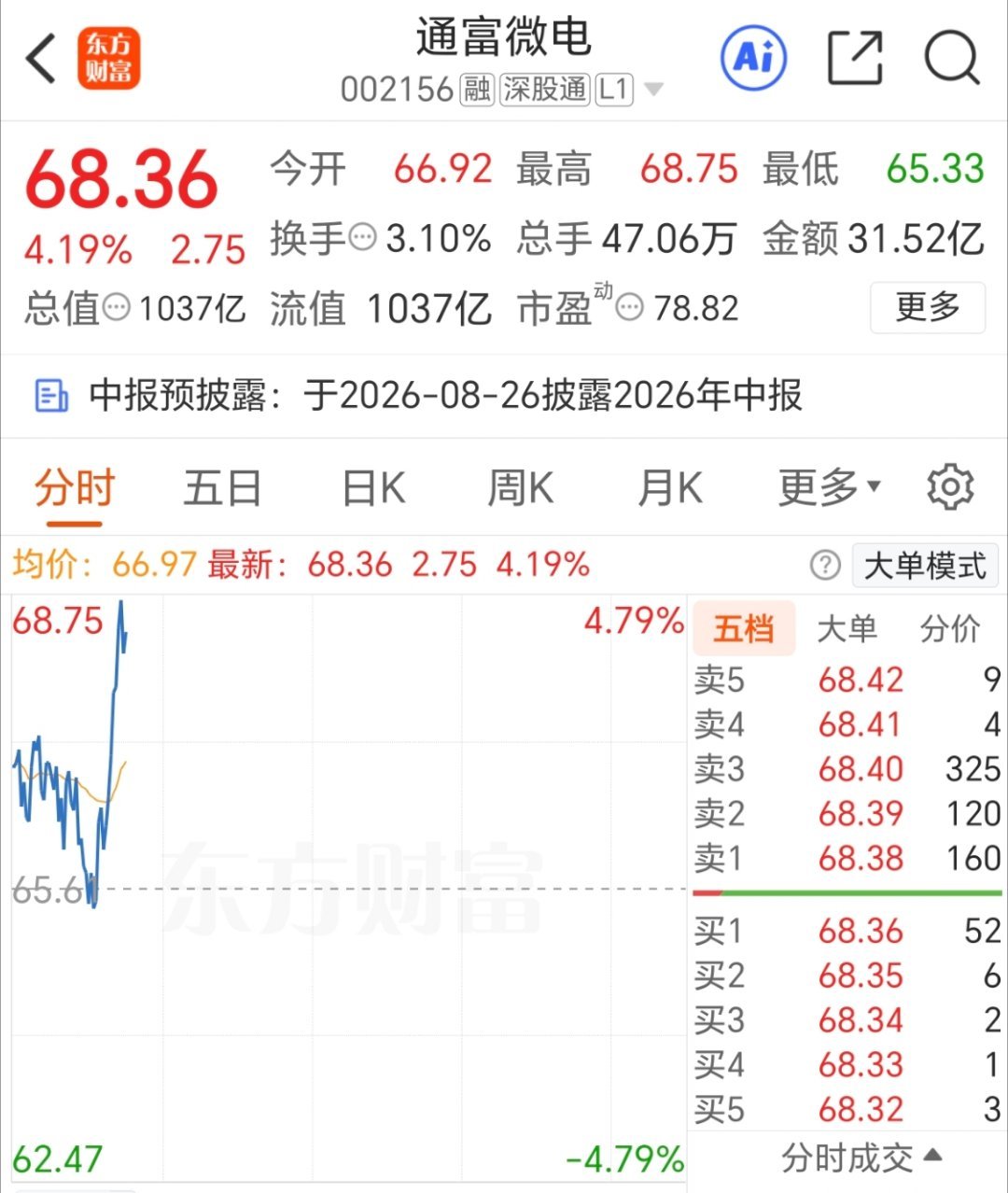 通富微电  你们昨天进的 都吃肉了  好羡慕你们