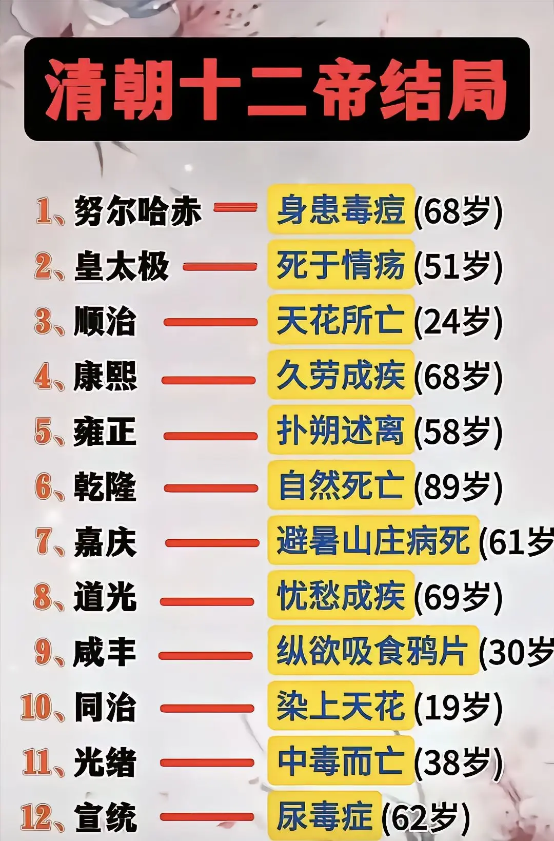 清朝12位皇帝，是如何做到长寿的