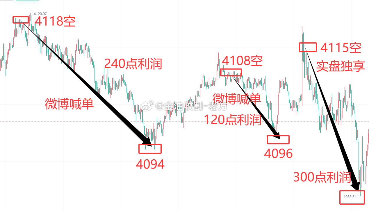 收官之战大获全胜&实盘名额还剩最后两个兄弟们，今天咱们又打了一场完美的收官之战，