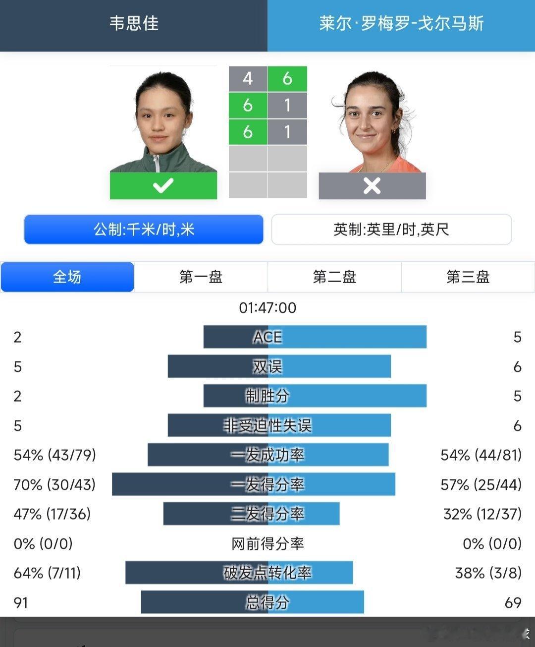 美网2025 女单资格赛第二轮韦思佳🇨🇳4-6/6-1/6-1逆转战胜戈尔马