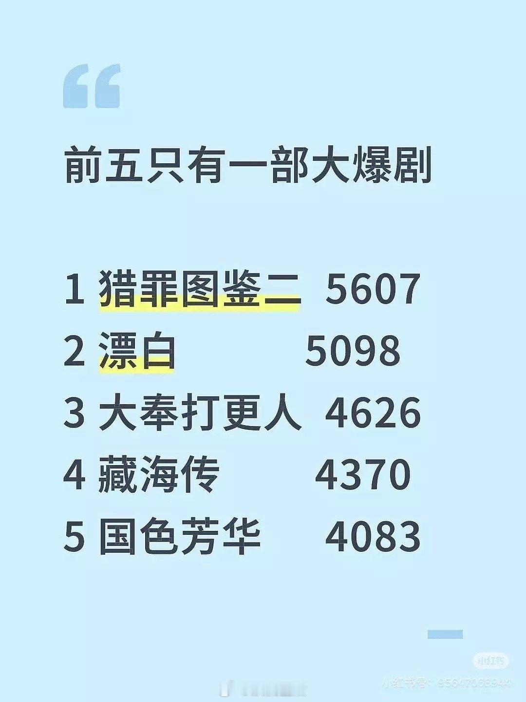 粉丝投稿2025上半年五大爆剧我只想说有些没爆就不要硬吹 ​​​