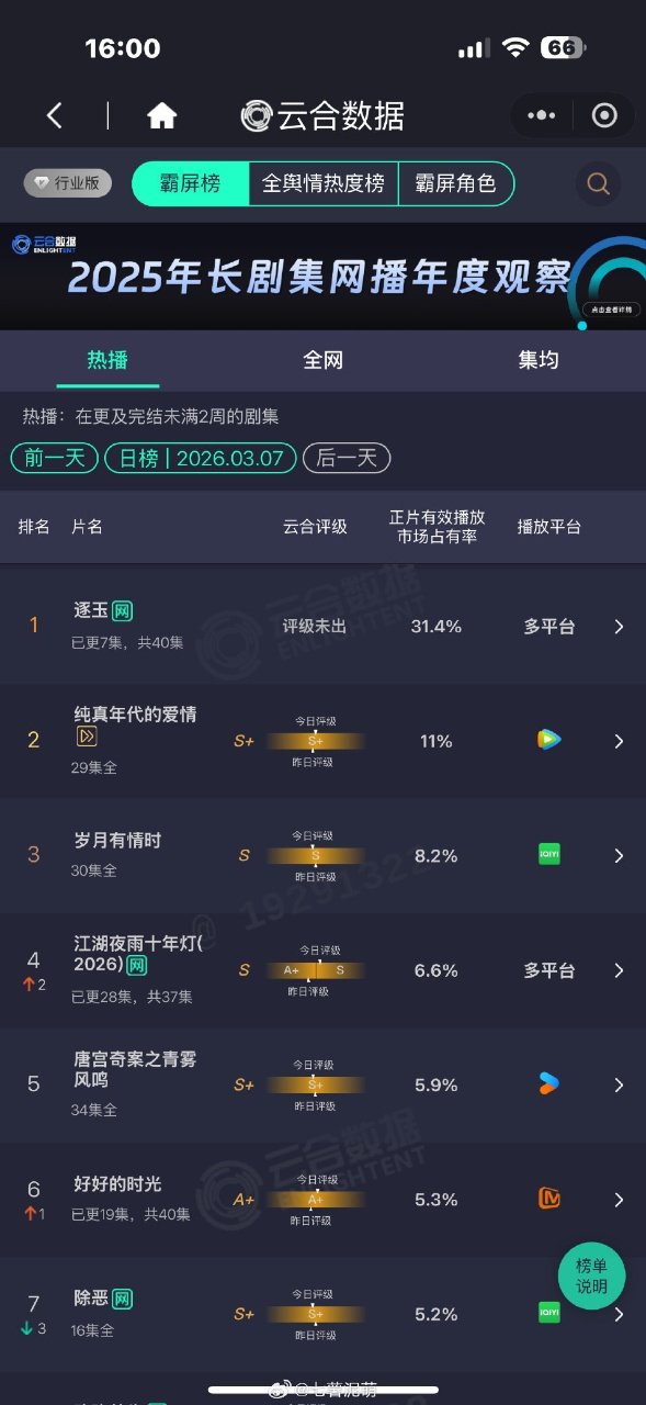 逐玉云合31.4%登顶逐玉次日云合 逐玉次日云合🈶 