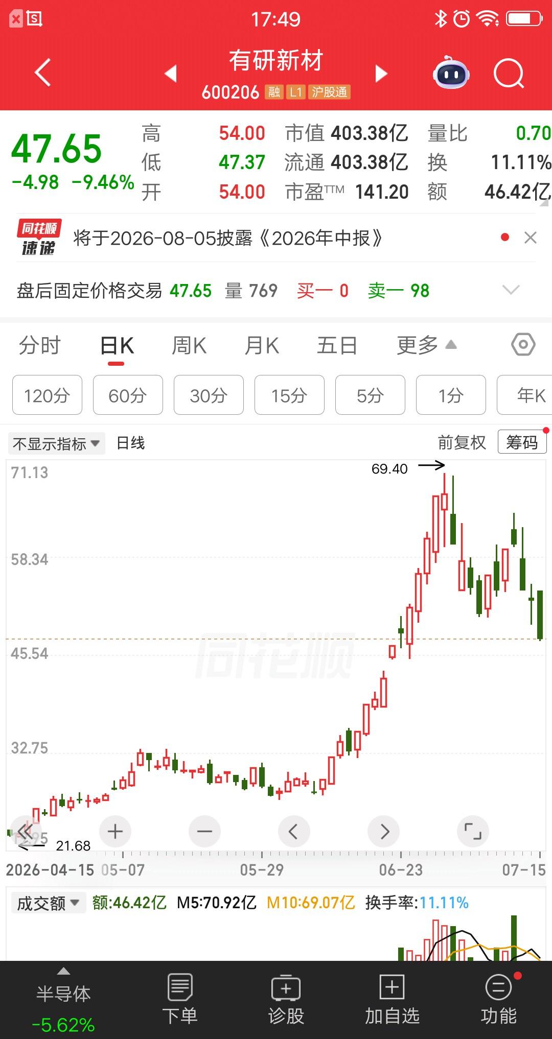 一位股民今天割肉有研新材，发视频嚎啕大哭，四天大亏21个点。赚钱的时候是一点一点